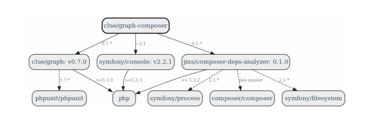 Инструмент для визиализации зависимстей composer-а